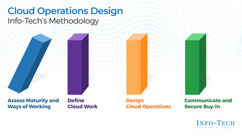 Thought model representing Design Your Cloud Operations
