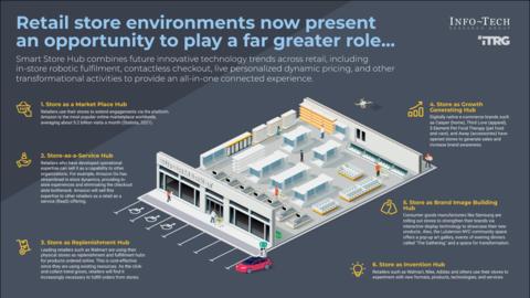 Thought model representing The Retail Store of the Future