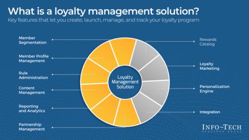 Select and Implement a Loyalty Program Platform Solution
