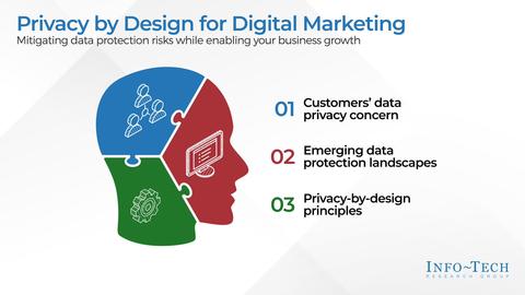 Thought model representing Privacy by Design for Digital Marketing