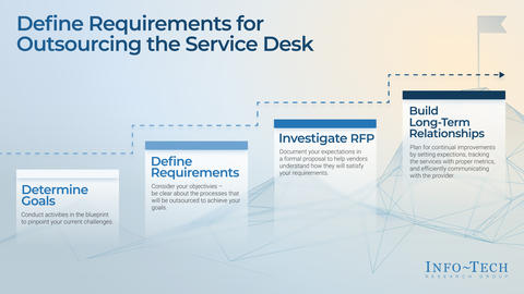 Thought model representing Service Desk Outsourcing Project Charter Template