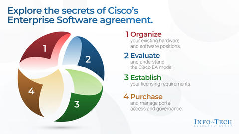 Thought model representing Understand Cisco's Enterprise Agreement for Software