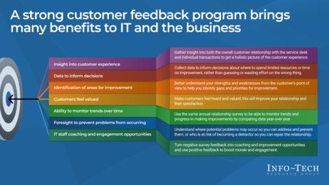 Thought model representing Take Action on Service Desk Customer Feedback