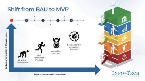 Thought model representing Build a Business-Aligned IT Innovation Roadmap Storyboard