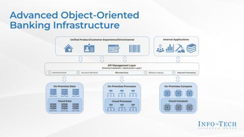 Thought model representing API Management in Retail Banking