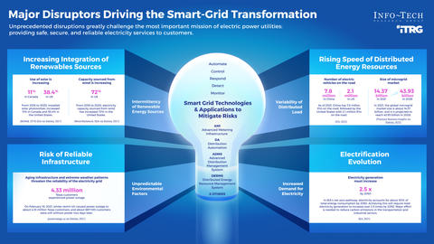 Thought model representing Grid Modernization – Optimize Opportunities and Minimize Risks Storyboard