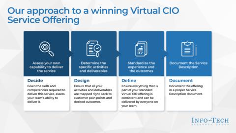Thought model representing Develop a Virtual CIO Service Offering Storyboard
