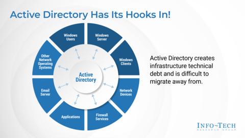 Thought model representing Legacy Active Directory Environment