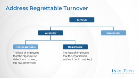 Thought model representing Tactics to Retain IT Talent