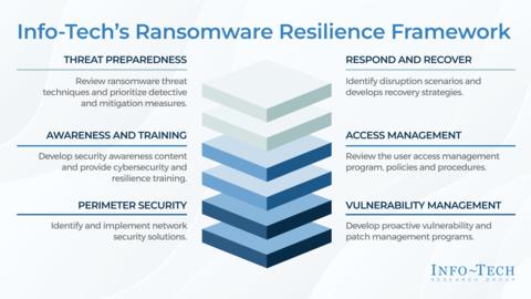 Thought model representing Build Resilience Against Ransomware Attacks