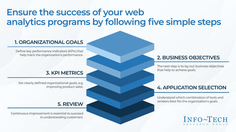 Thought model representing Leverage Web Analytics to Reinforce Your Web Experience Management Strategy