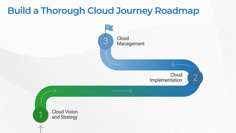 Thought model representing Deliver a Cloud Strategy Storyboard