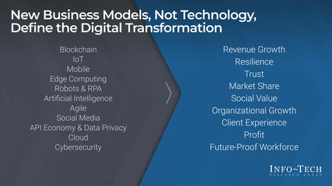 Thought model representing 2021 New Normal: Closing the Digital Transformation Gap in Gaming