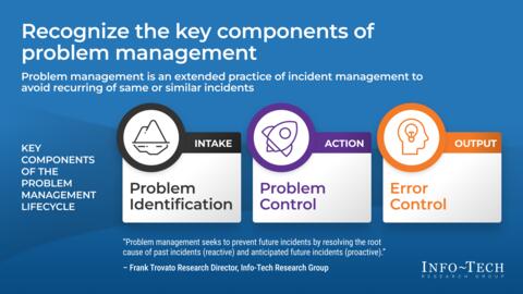 Thought model representing Improve Incident and Problem Management of MSPs