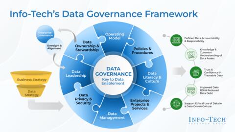 Thought model representing Establish Data Governance – Phases 1-3 – APAC
