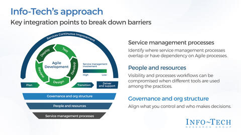 Thought model representing Service Management Integration With Agile Practices