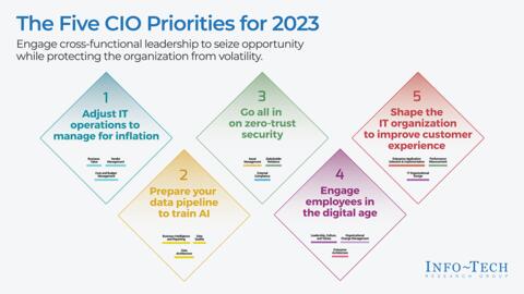 Thought model representing CIO Priorities 2023