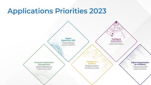 Thought model representing Applications Priorities 2023