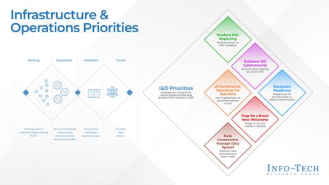 Thought model representing Infrastructure and Operations Priorities 2023 Report