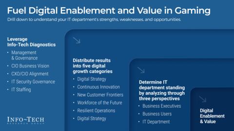 Thought model representing Fuel Digital Enablement and Value in Gaming & Hospitality