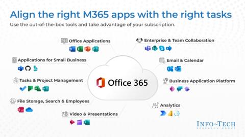 Thought model representing Create a Post-Implementation Plan for Microsoft 365