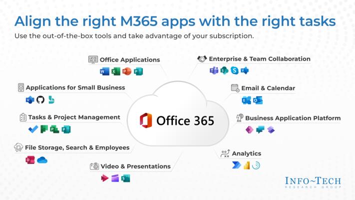 Create a Post-Implementation Plan for Microsoft 365 visualization