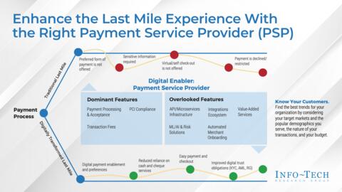 Thought model representing Enhance the Guest Experience Through Payments Modernization Storyboard