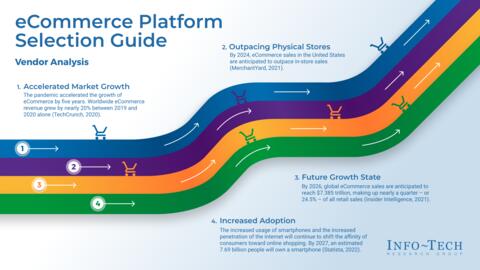 Thought model representing eCommerce Platform Selection Guide Storyboard