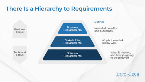 Thought model representing Agile Requirements Playbook