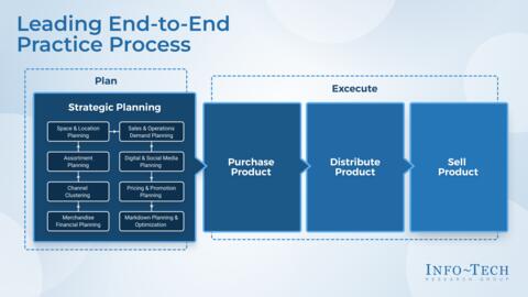 Thought model representing Assortment Planning and Management Report Storyboard