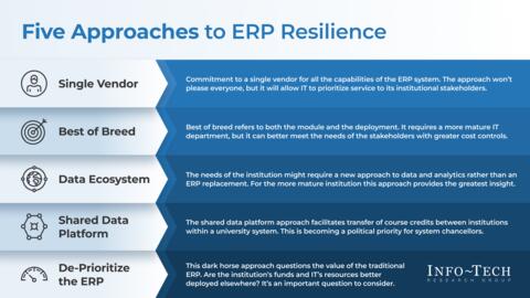 Thought model representing Identify a Resilient Approach to the Future of Your Higher Education ERP Storyboard