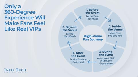 Thought model representing The Impact of Technology on Sports Entertainment Revenue and Fan Engagement