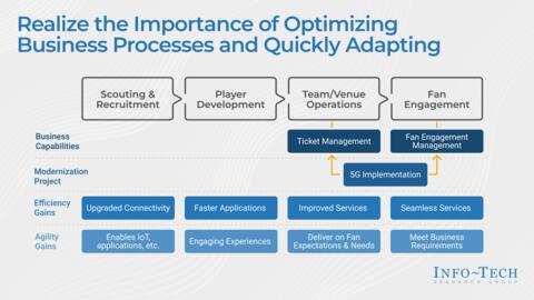 Thought model representing Modernize the Venue to Revitalize Live Events