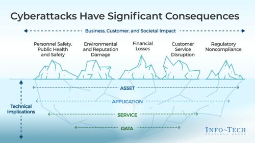 Cybersecurity Report for Utilities