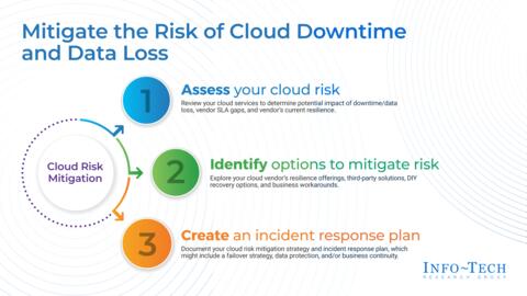 Thought model representing Mitigate the Risk of Cloud Downtime and Data Loss