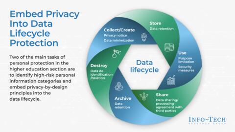Thought model representing Data Privacy Program Report