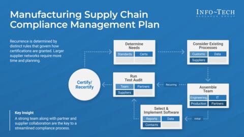 Thought model representing Ensure Your Products Have a Compliant Manufacturing Supply Chain
