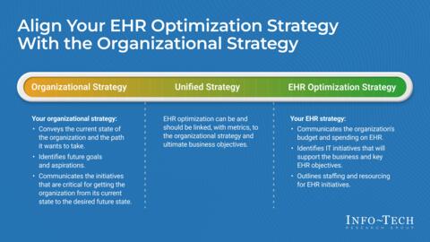 Thought model representing Strategies to Advance EHR Optimization Storyboard