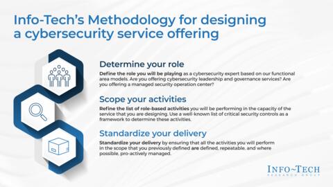 Thought model representing Build a Cybersecurity Services Offering Storyboard