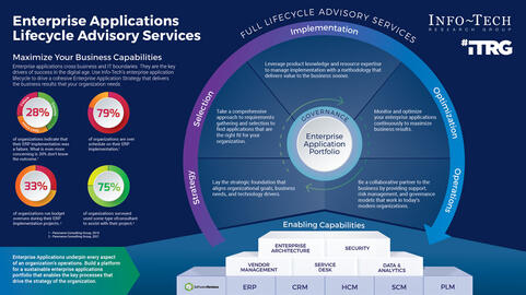 Thought model representing Build Your Enterprise Application Implementation Playbook