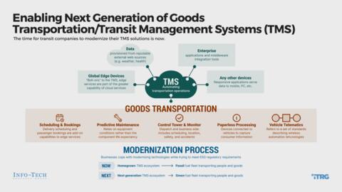 Thought model representing Transportation Management System Demo Script