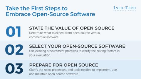 Thought model representing Take the First Steps to Embrace Open-Source Software