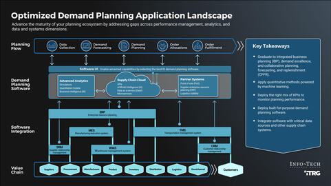 Thought model representing Demand Planning Technology Maturity Model