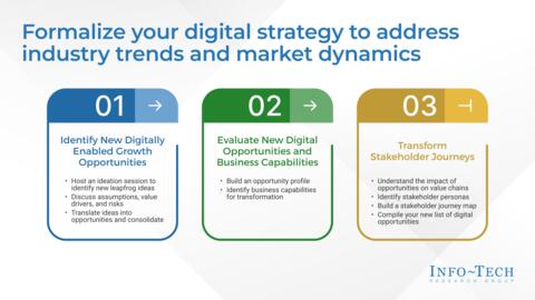 Thought model representing Formalize Your Digital Business Strategy