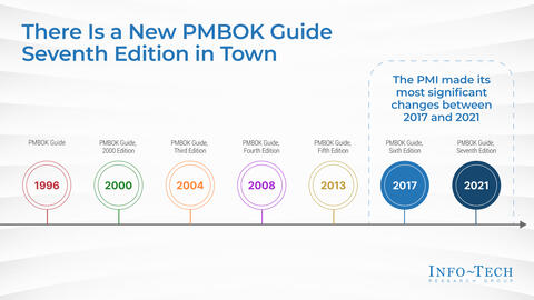 Thought model representing Demystify the New PMBOK Guide and PMI Certifications
