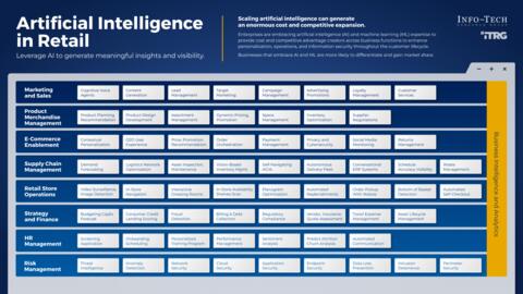 Thought model representing Leveraging AI to Create Meaningful Insights and Visibility in Retail