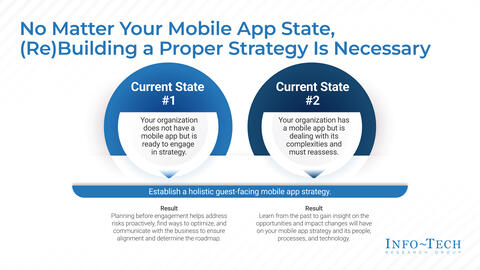 Thought model representing Establish a Holistic Guest-Facing Mobile App Strategy