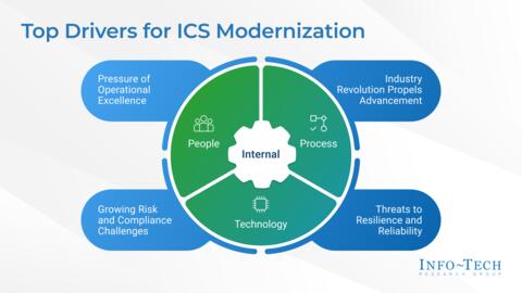 Thought model representing Industrial Control System Modernization: Unlock the Value of Automation in Utilities