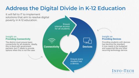 Thought model representing Address the Digital Divide in K-12 Education