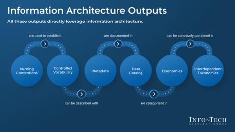 Thought model representing Build Foundational Structures With Information Architecture